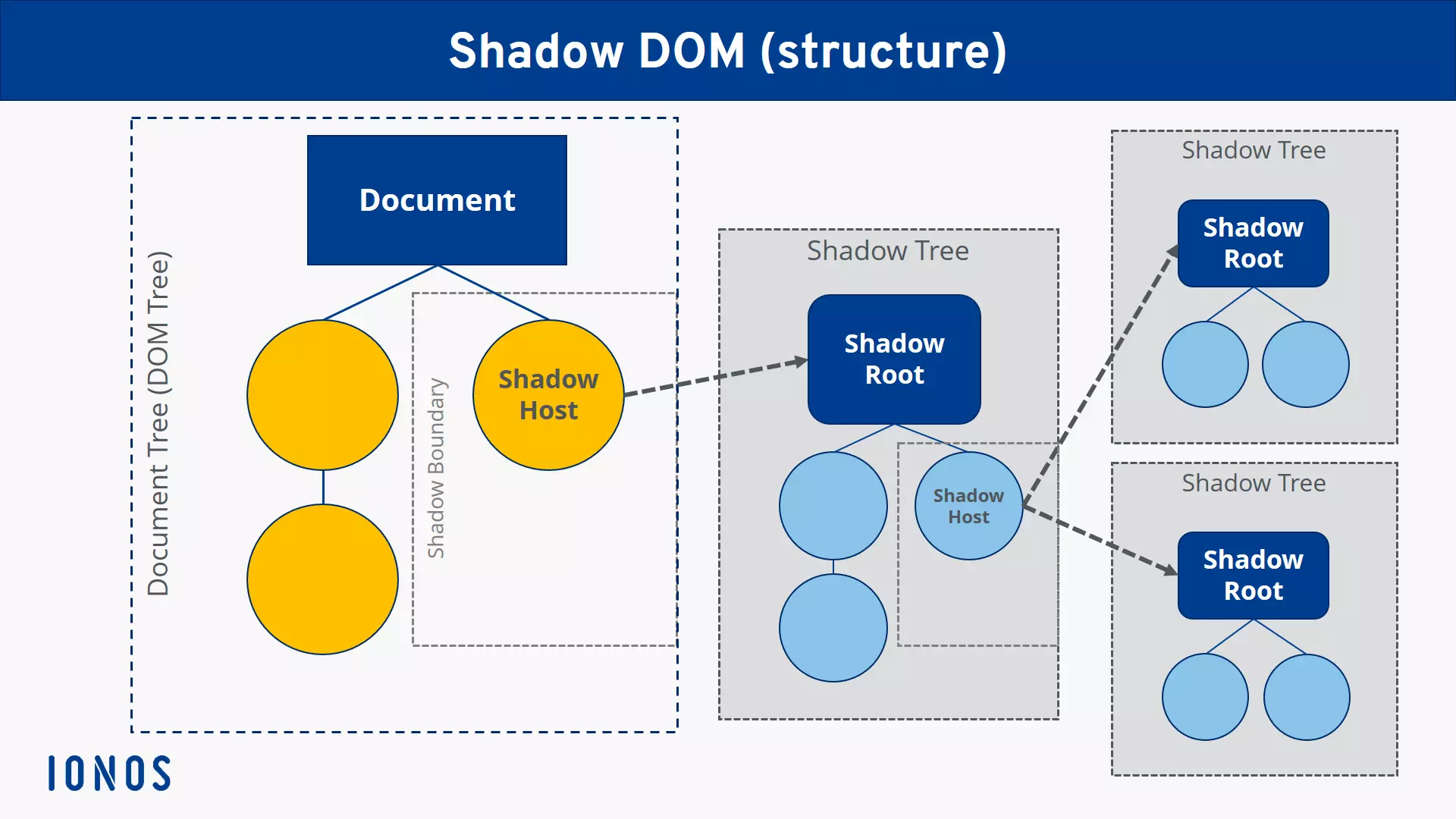 Image: Diagram of a shadow DOM