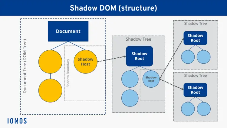 Diagram of a shadow DOM Diagram of a shadow DOM