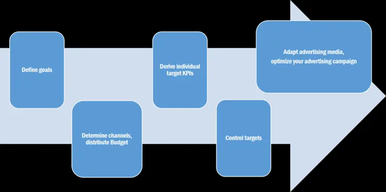 The graphic shows the procedure for implementing a performance marketing campaign. The graphic shows the procedure for implementing a performance marketing campaign.