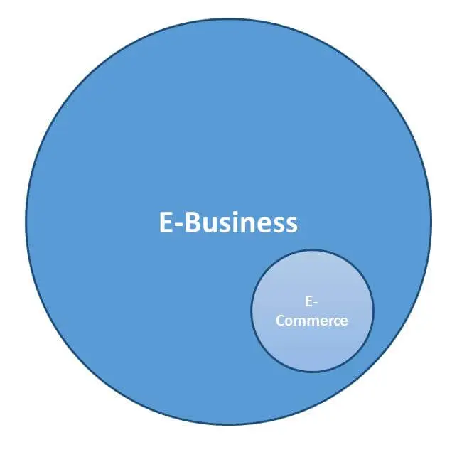 Graphic showing e-commerce as a subsection of e-business Graphic showing e-commerce as a subsection of e-business