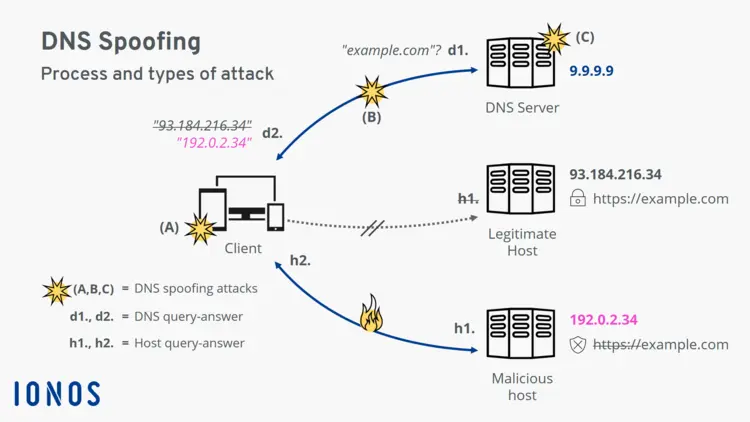DNS spoofing: diagram of the process and attack methods DNS spoofing: diagram of the process and attack methods