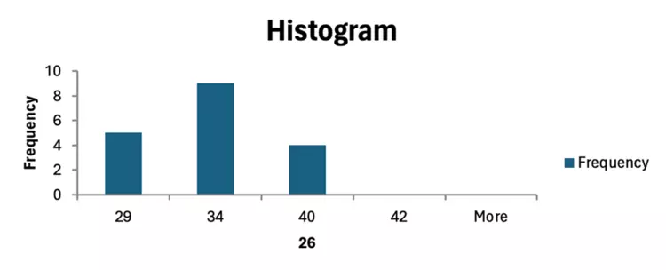 Histogram in Excel Histogram in Excel