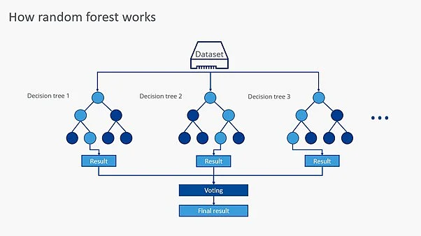 Image: How random forest works