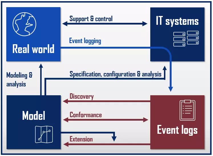 Image: The process mining types: discovery, conformance, and extension