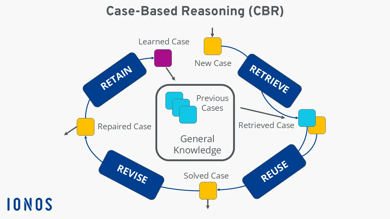 Case-based reasoning: diagram Image: Case-based reasoning: diagram