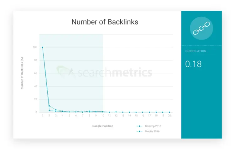 Graph: Average number of backlinks of high-ranking sites Graph: Average number of backlinks of high-ranking sites
