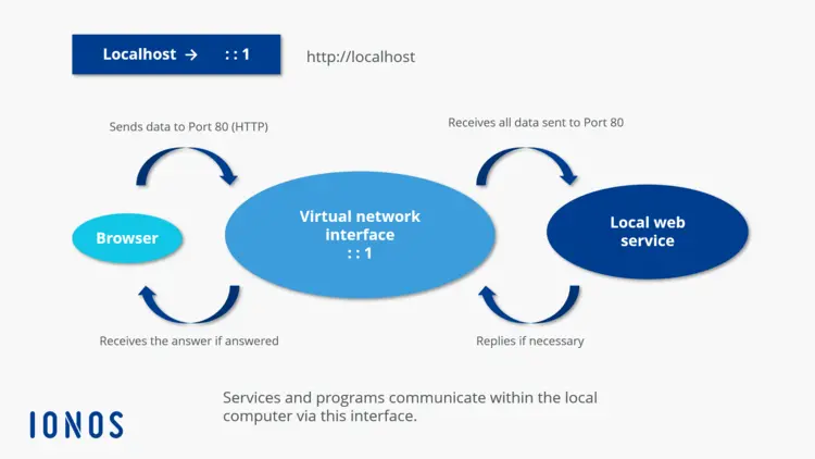 localhost localhost