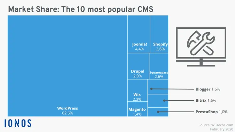 Use of content management systems in comparison Use of content management systems in comparison