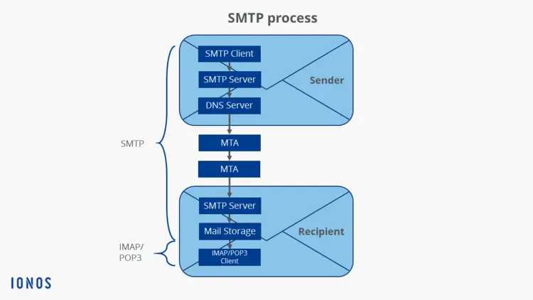 Diagram of the SMTP procedure Diagram of the SMTP procedure