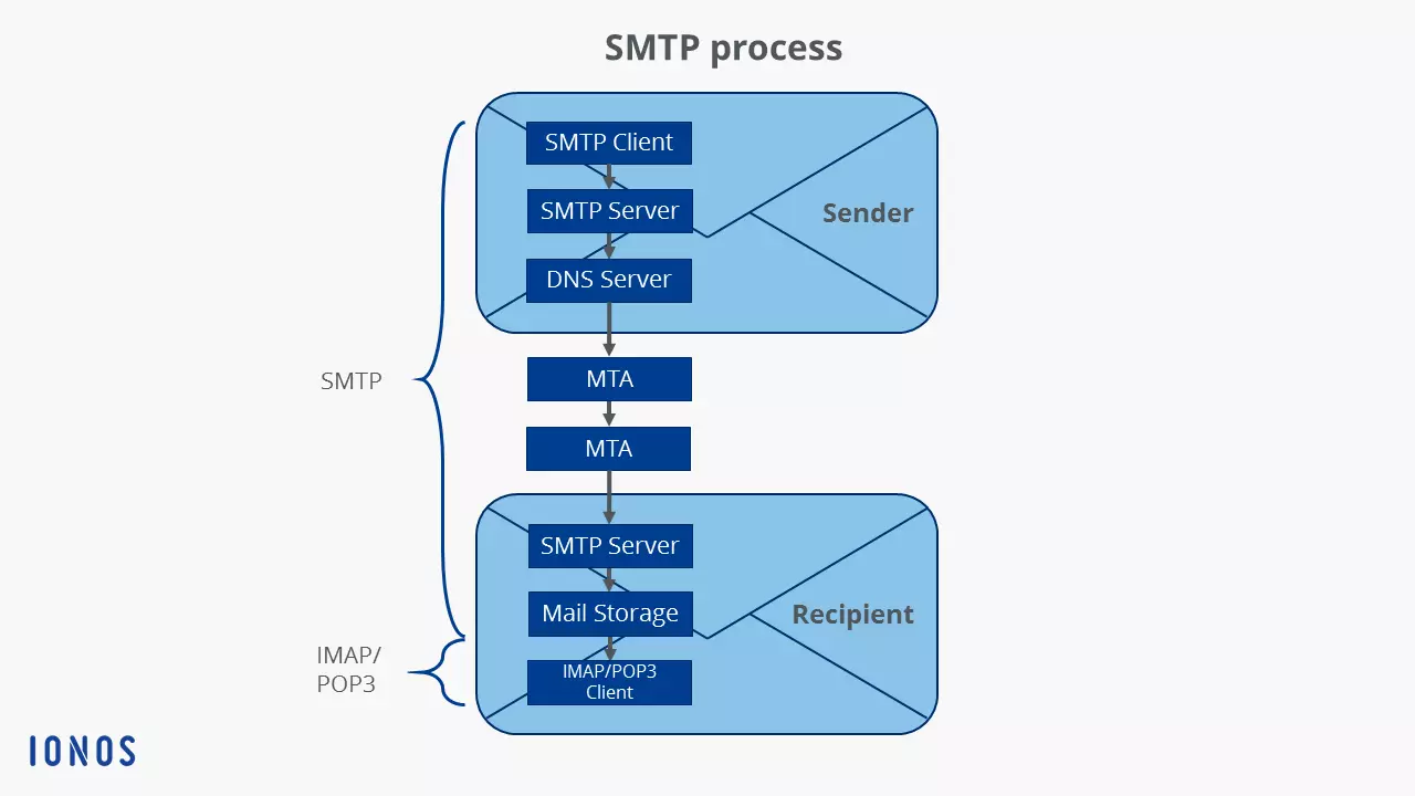 Image: Diagram of the SMTP procedure