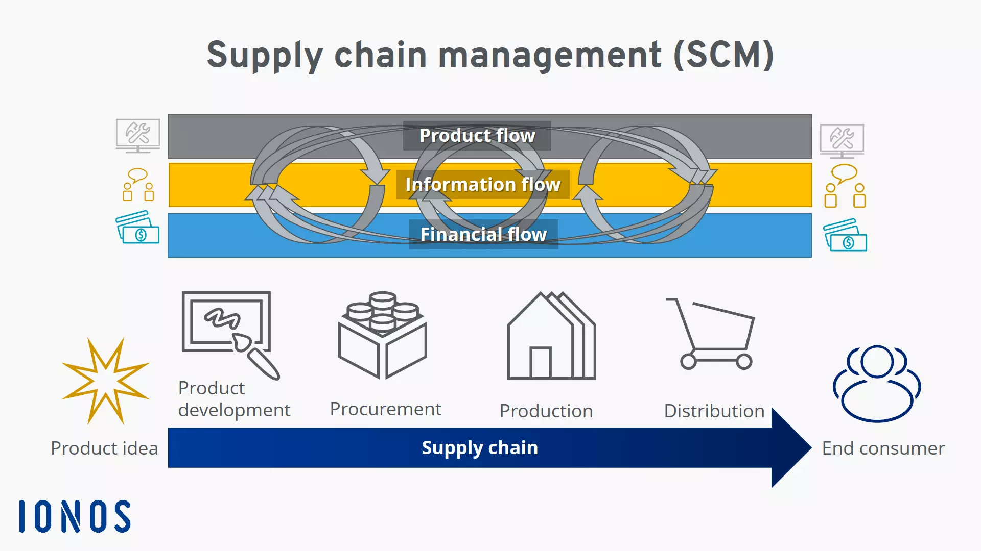 Image: Supply chain management along the supply chain