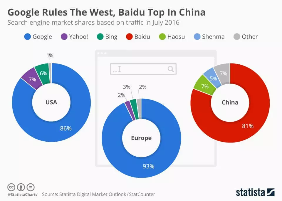 Image: Search engine market shares worldwide