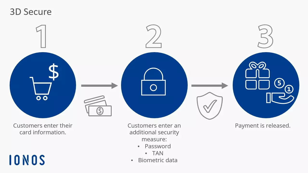 Image: 3D Secure Process Flow including new 3D Secure authentication