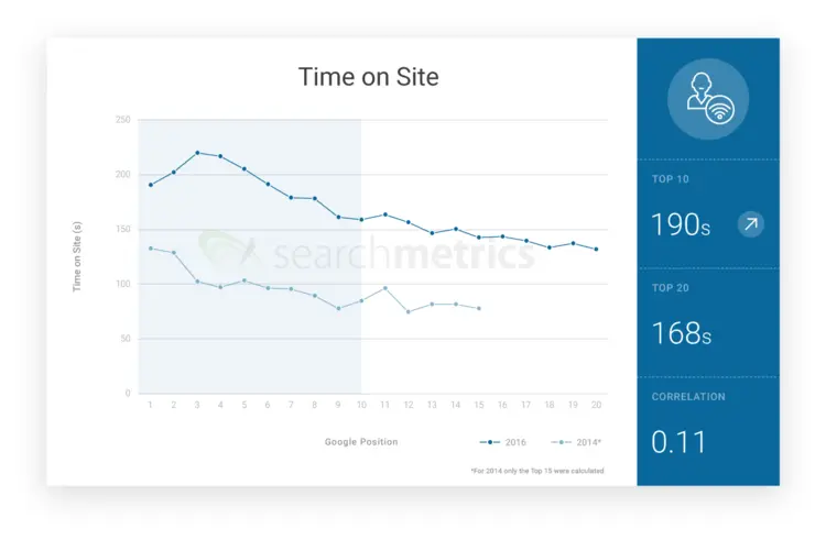 Graph: Time on site (retention time) Graph: Time on site (retention time)