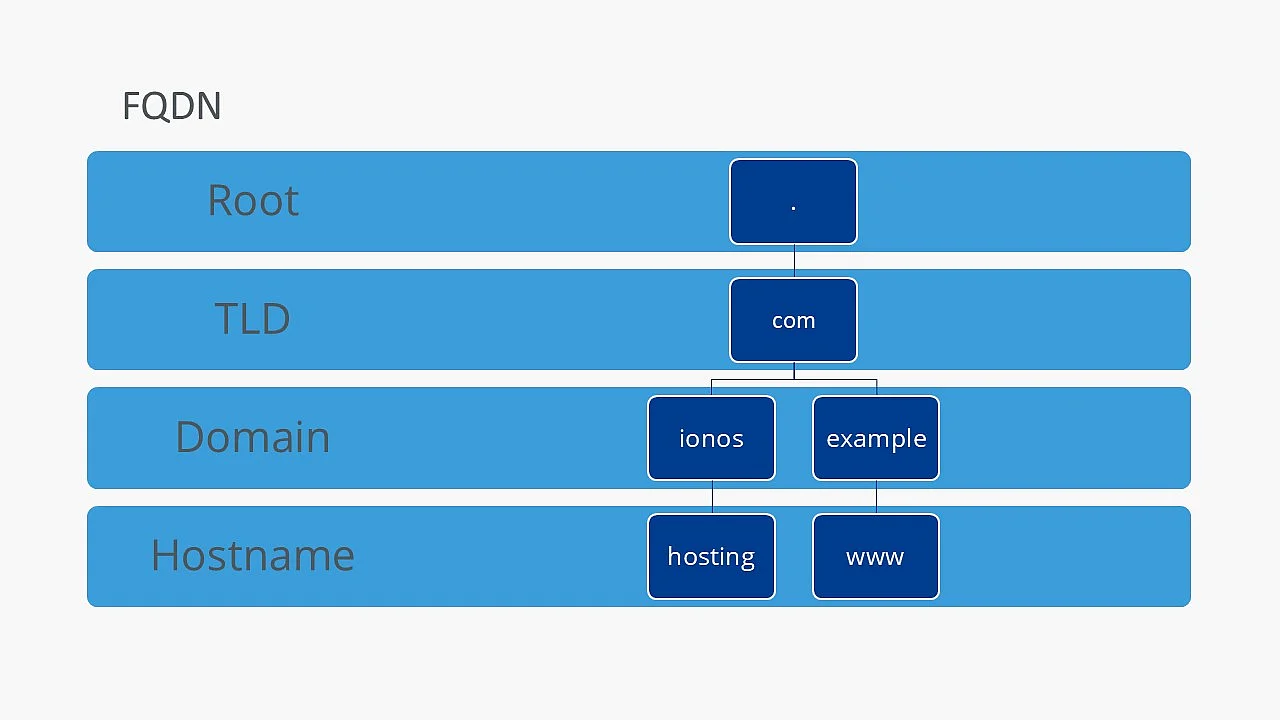 Image: FQDN structure