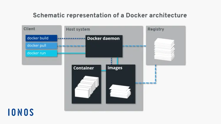 Schematic representation of the Docker architecture Schematic representation of the Docker architecture