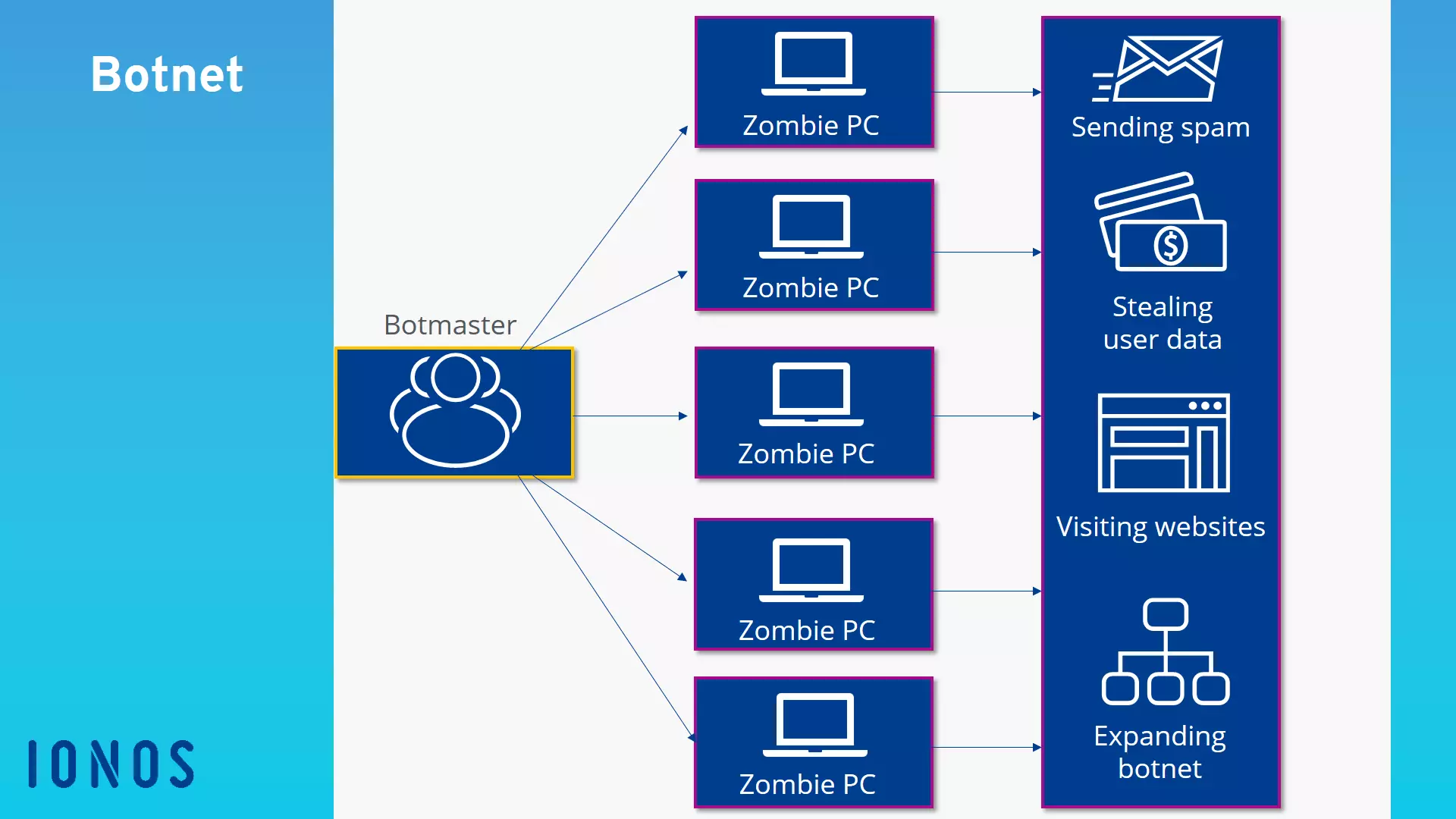 Image: Structure of a botnet