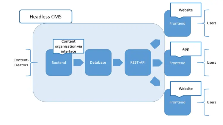 Schematic presentation of the functionality of a headless CMS Schematic presentation of the functionality of a headless CMS