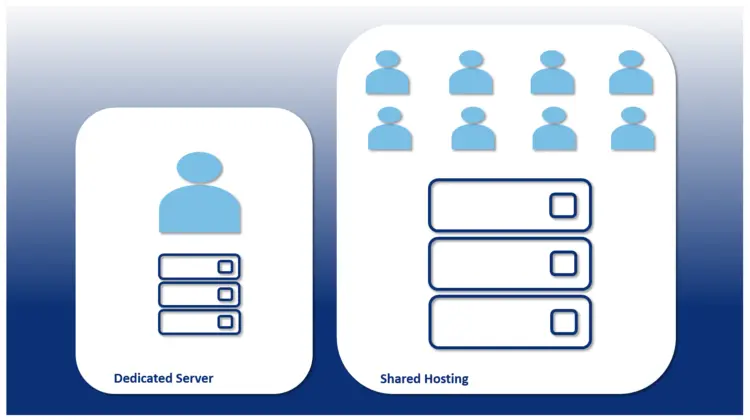 Schematic representation: dedicated vs. shared hosting Schematic representation: dedicated vs. shared hosting