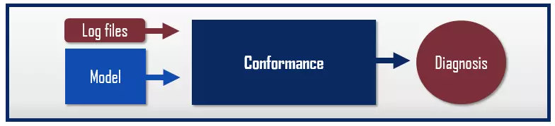 Image: The conformance process mining type