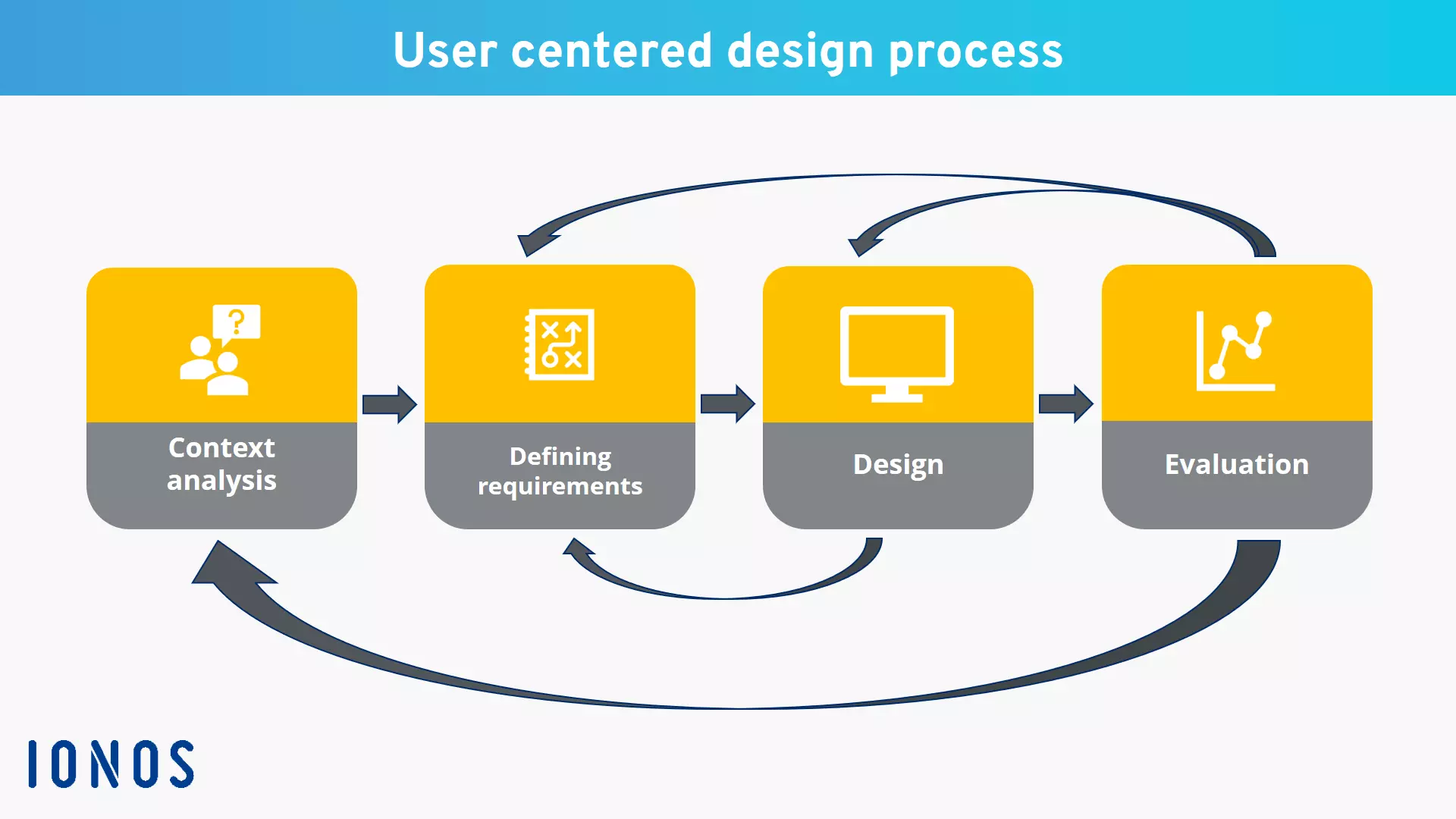 Image: The four phases of the user-centered design process