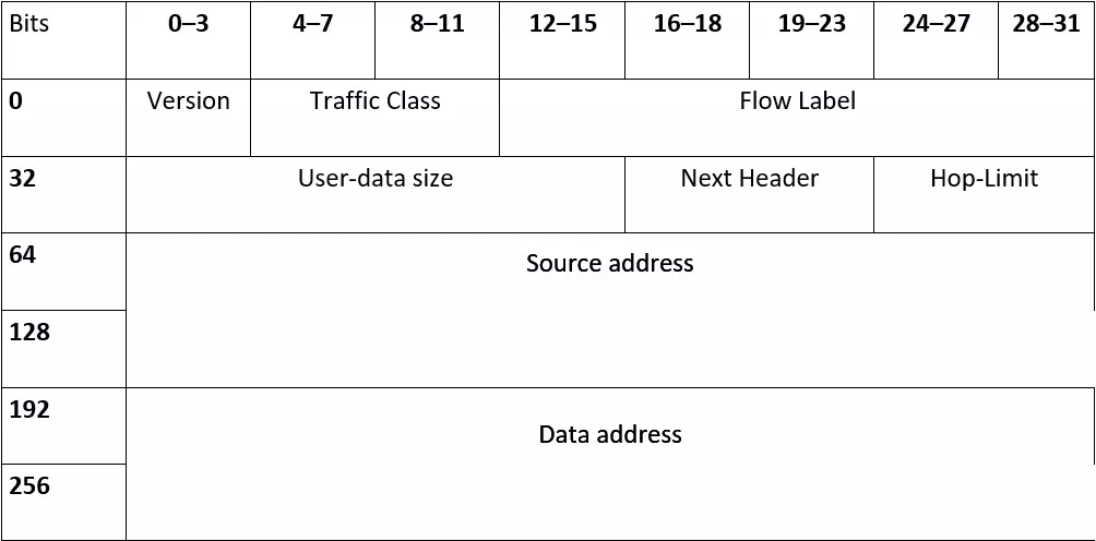 Image: Construction of IPv6 Headers