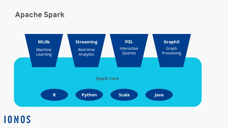 Diagram of the Spark infrastructure Diagram of the Spark infrastructure