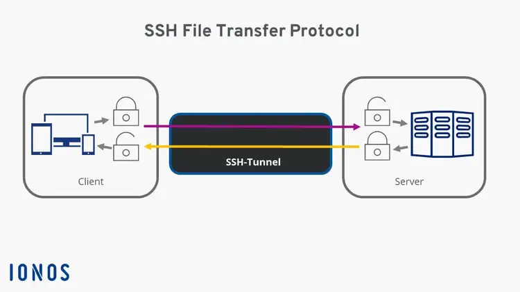 Diagram of SFTP data transfer Diagram of SFTP data transfer