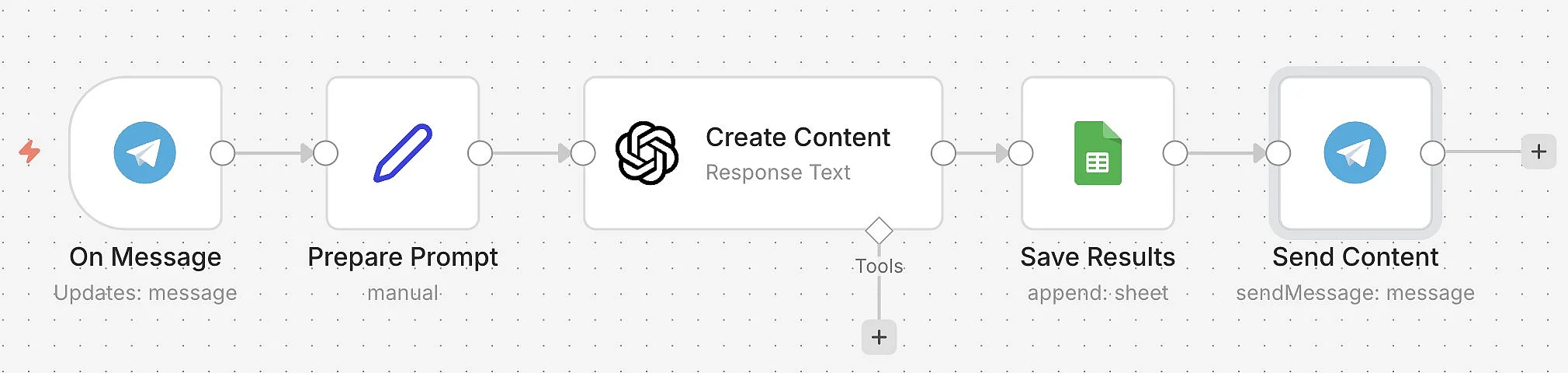 n8n Telegram workflow: Example 3 Image: n8n Telegram workflow: Example 3