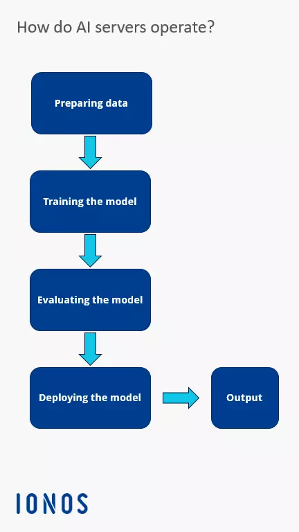 Operation of AI servers Operation of AI servers