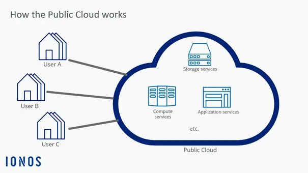 Image: Overview diagram of how the Public Cloud works