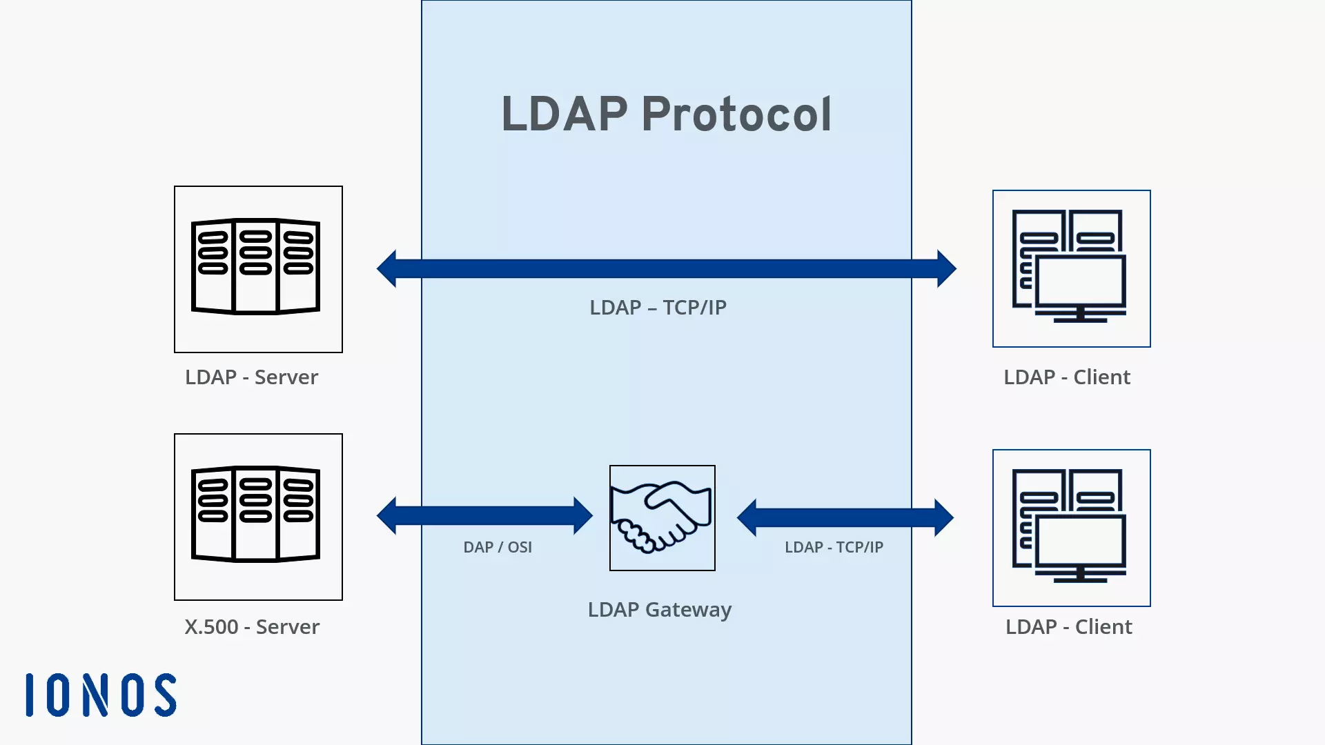 Image: LDAP protocol overview