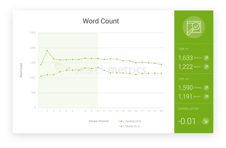 Graph: Average word count of the top 20 URLs in the Google ranking Graph: Average word count of the top 20 URLs in the Google ranking