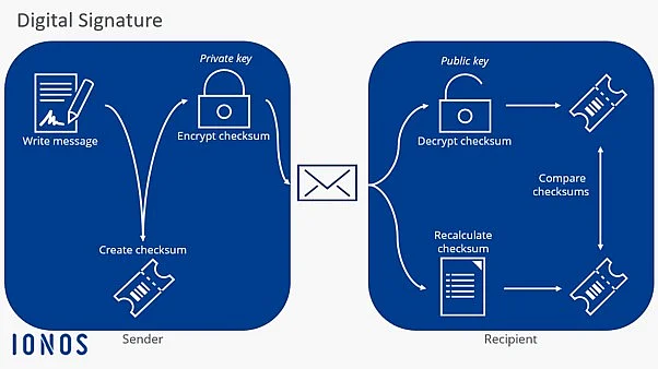 How a digital signature works Image: How a digital signature works