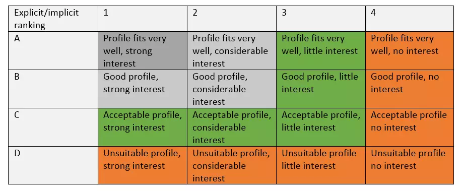 Image: Lead-Scoring-Model showing explicit and implicit rankings