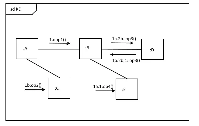 Image: Communication diagram with synchronous and asynchronous messages and hierarchy