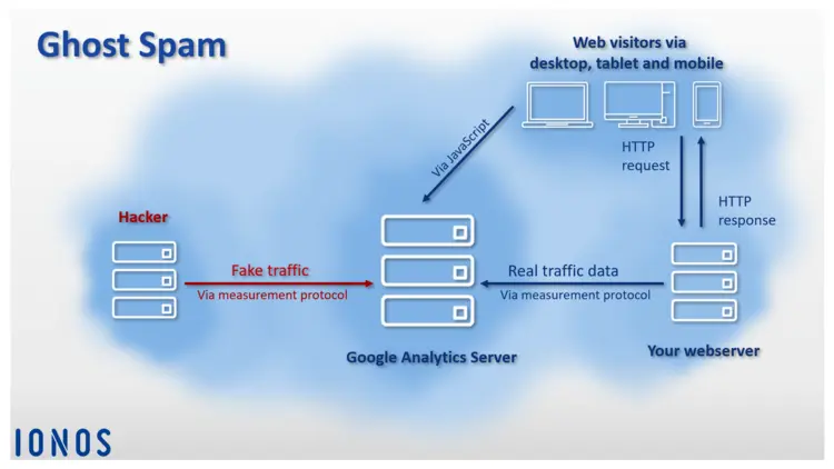 Schematic presentation of ghost spam Schematic presentation of ghost spam