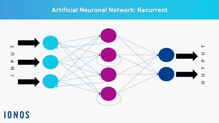Example of an artificial neural network with recurrent looping Example of an artificial neural network with recurrent looping