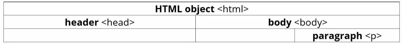 Image: Basic DOM hierarchy for HTML documents