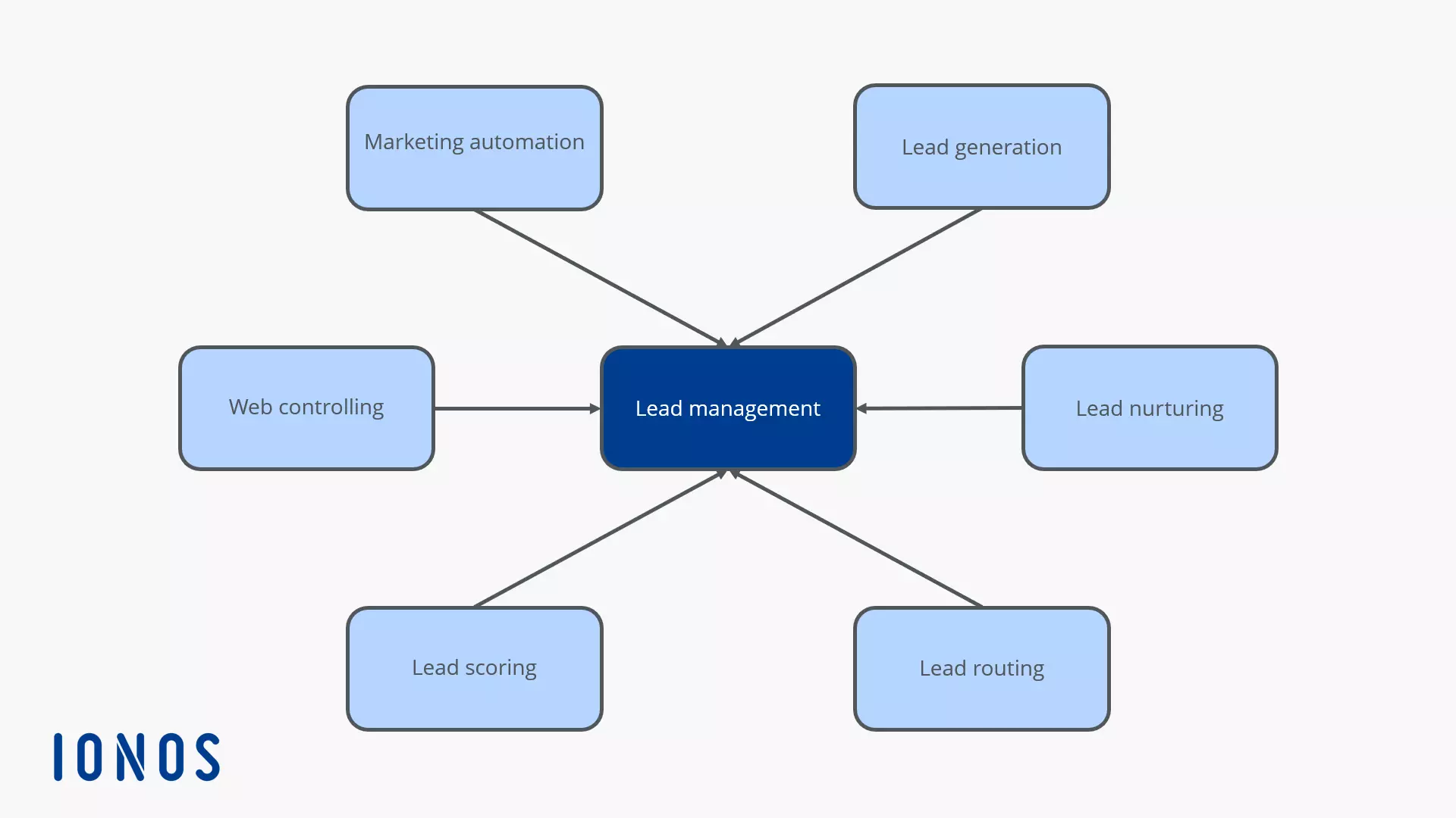 Image: Graphic of how different aspects in lead management interact.
