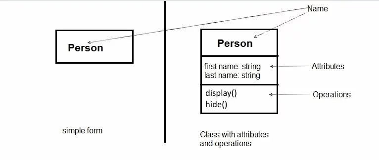 Image: Display of a class, right with class name “person” in a rectangle, left with class name as well as attributes and operations.