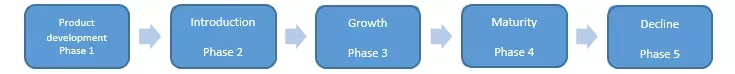 Image: Five phases of product life cycle