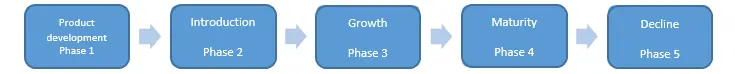 Five phases of product life cycle Five phases of product life cycle