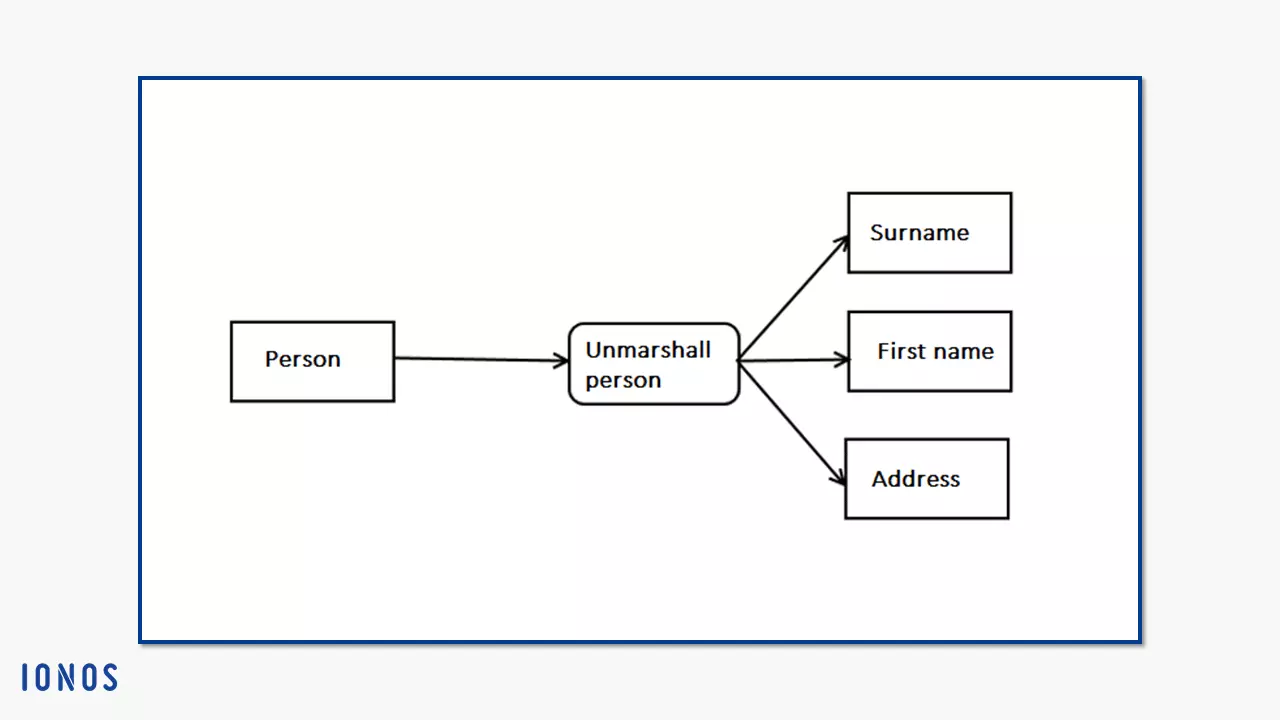 Image: Notation for unmarshall actions in a UML activity diagram