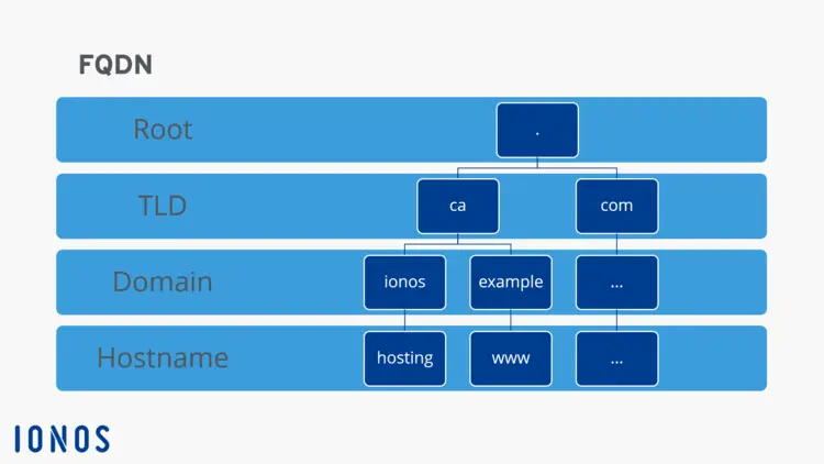 Structure of the FQDN Structure of the FQDN
