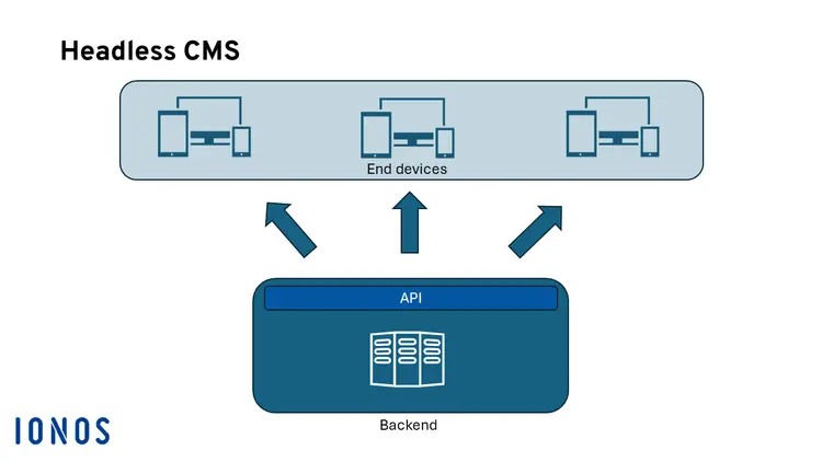 Diagram of a headless CMS, showing how APIs are used between the backend and frontend Diagram of a headless CMS, showing how APIs are used between the backend and frontend