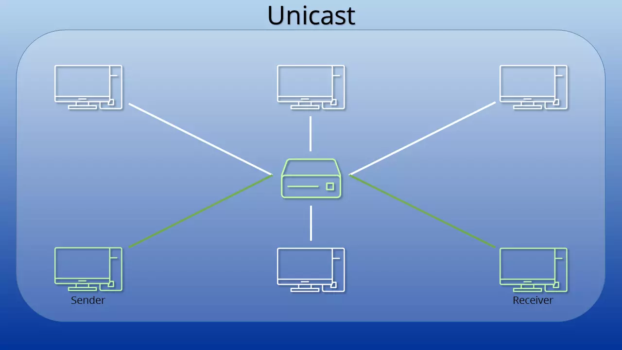 Image: Graphic of a connection via unicast