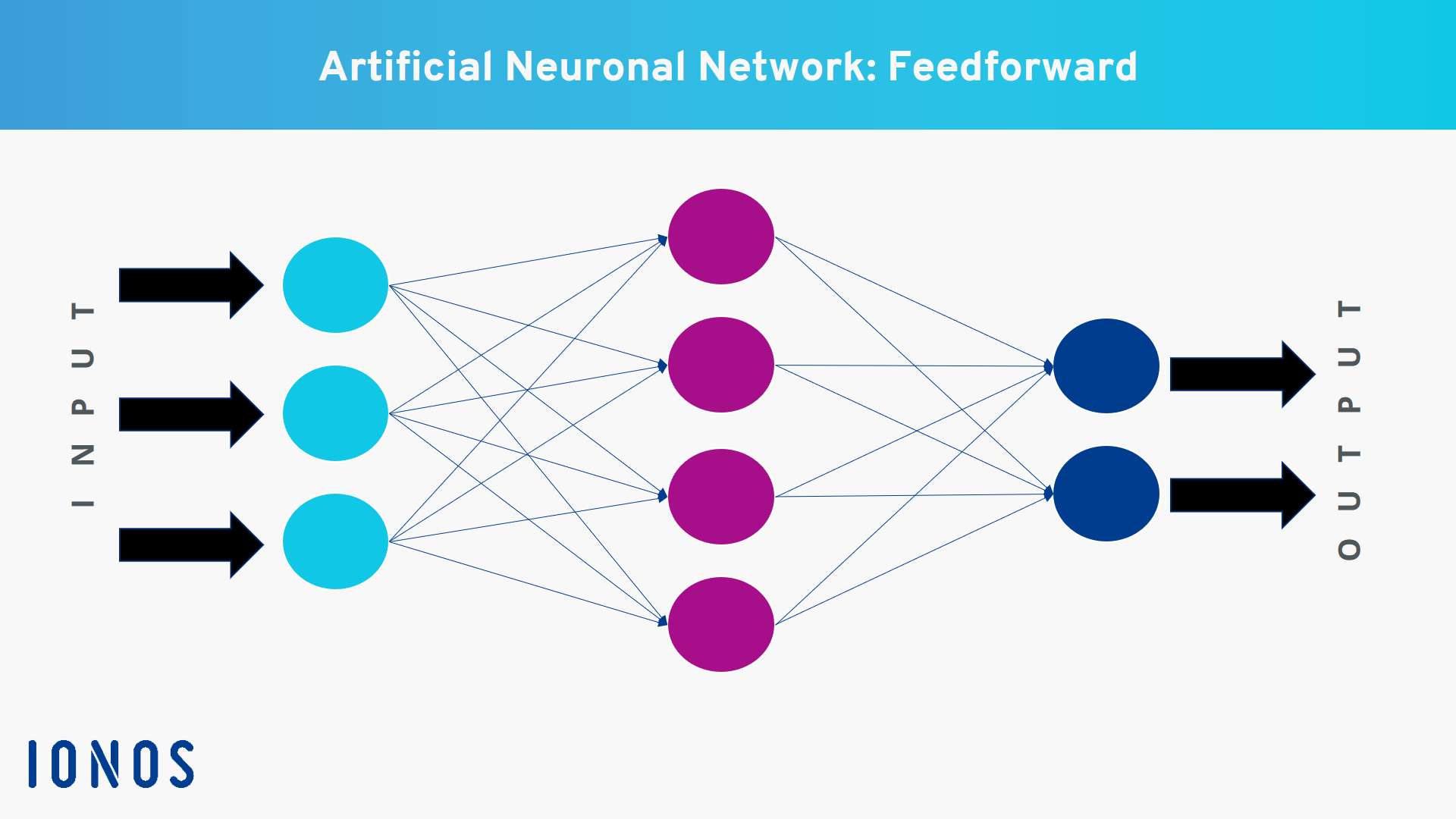 Example of an artificial feedforward neural network with a hidden layer