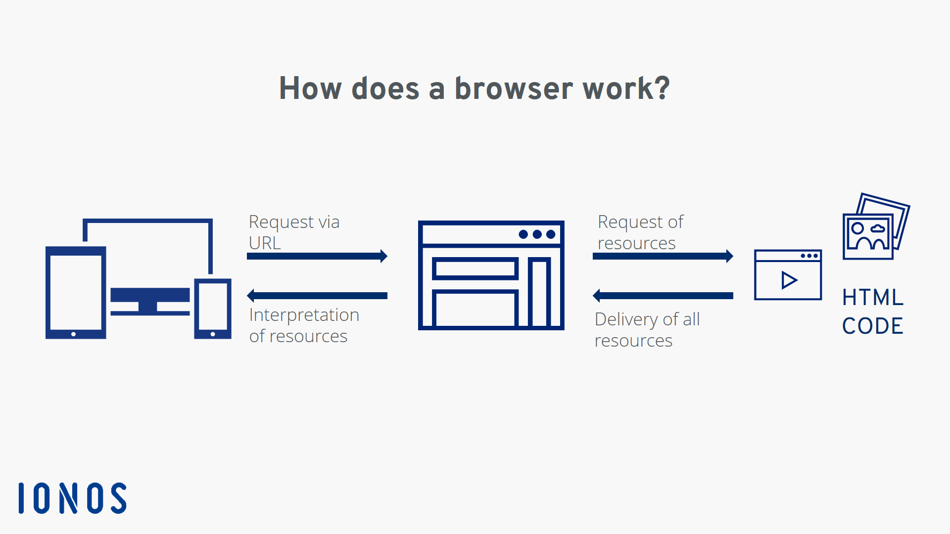Communication between the end device, browser, and a website’s resources