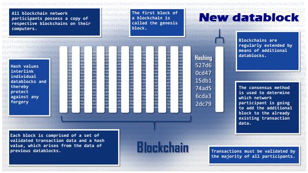 Schematic presentation of a blockchain as a string of interrelated data blocks